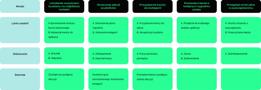 Wykres user journay (FlowGuard Case study)